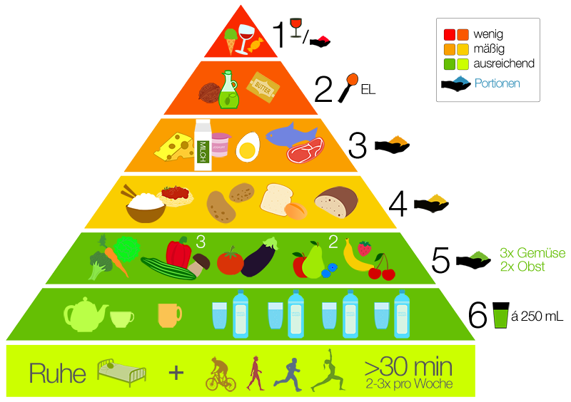 Ernährungspyramide. © eineweltladen.info.
